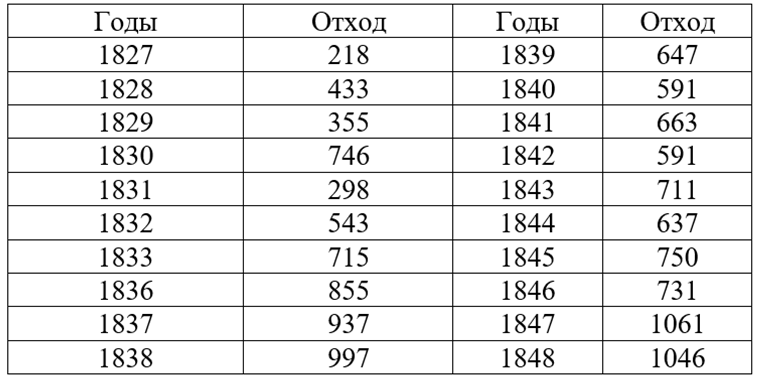 Таблица № 1