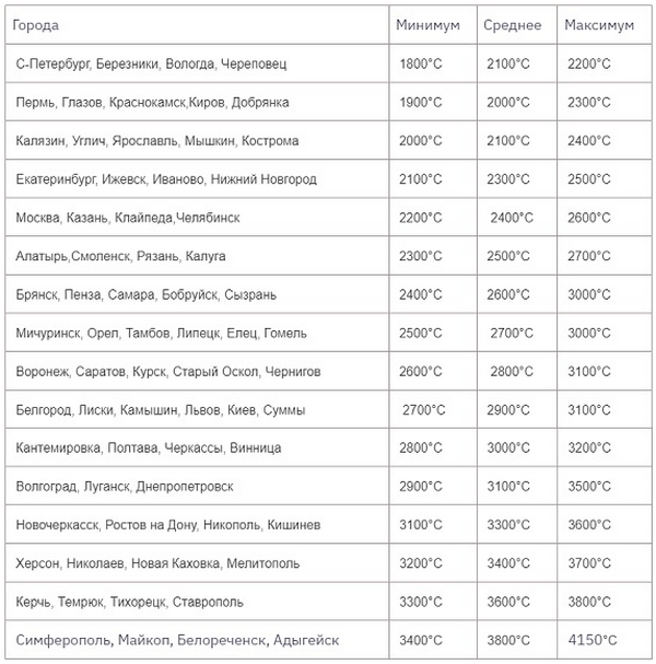 Величина САТ для регионов России