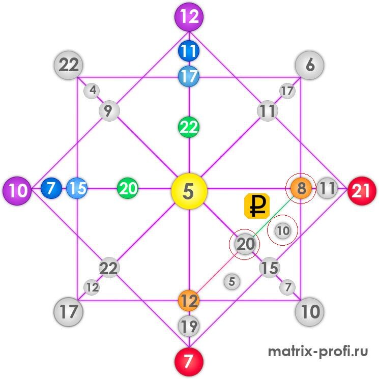 Рассчитать свои энергии в канале денег можете по этой ссылке: https://matrix-profi.ru/calculator-dengi