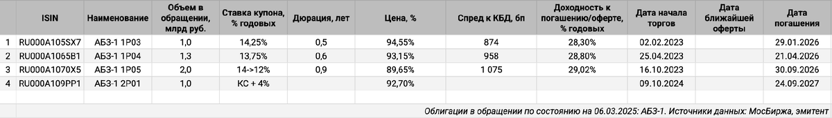 Облигации на МосБирже: АБЗ-1.