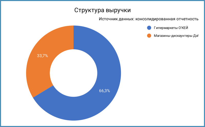 Структура выручки.