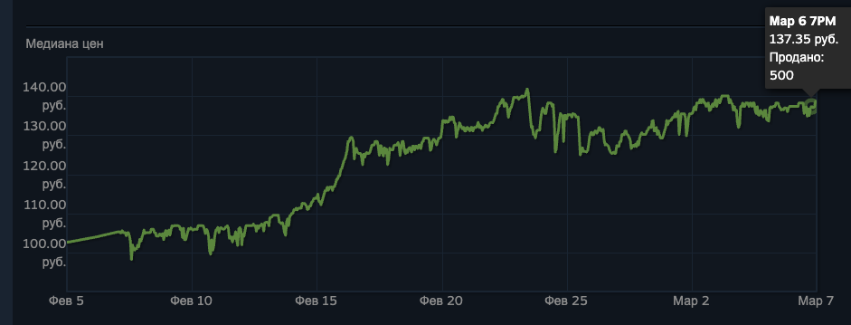 Пример роста кейса «Запретная зона» за 1 месяц