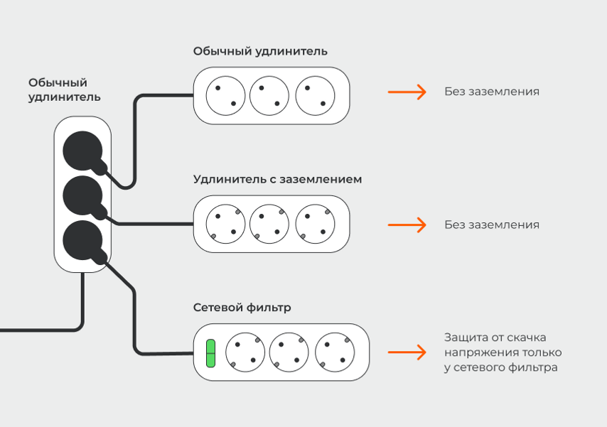 Удлинители и простой сетевой фильтр