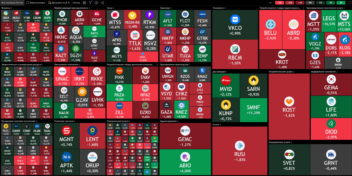 Тепловая карта российского рынка акций по состоянию до начала основной торговой сессии 07.03.2025 г.