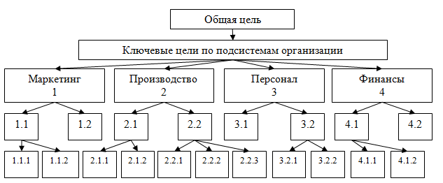 Рис. "Дерево целей"