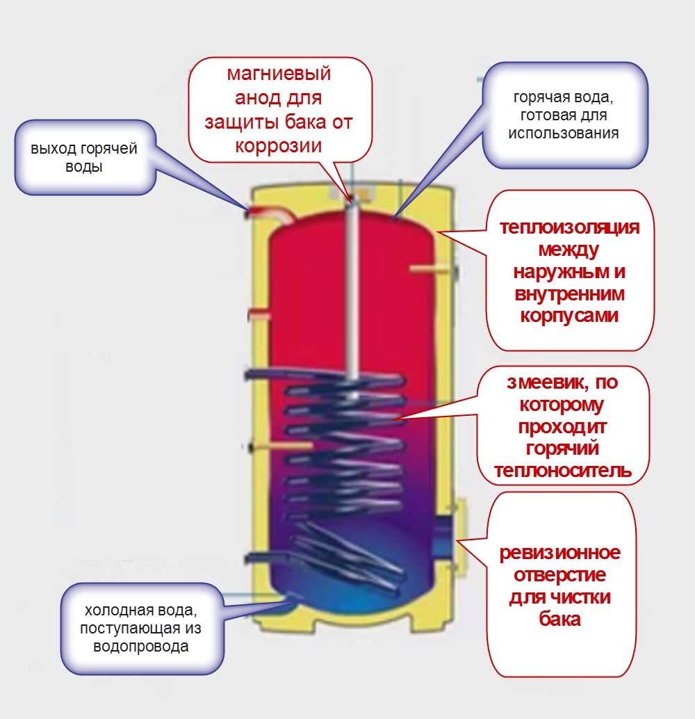 Строение бойлера очень простое