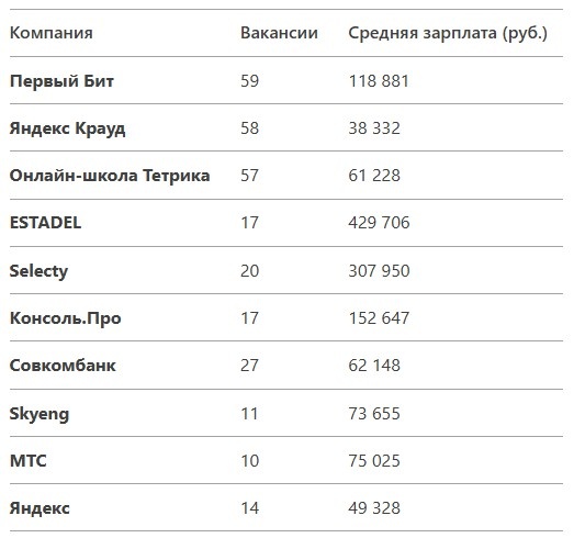 ТОП-10 компаний Москвы с удаленными вакансиями в 2025