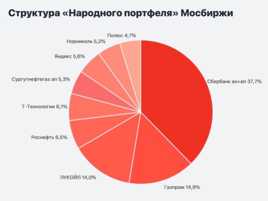 Структура народного портфеля, по данным Московская биржа. 