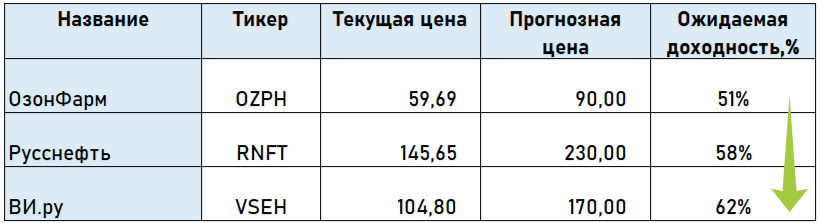 Составлена автором на основе данных БКС Экспресс