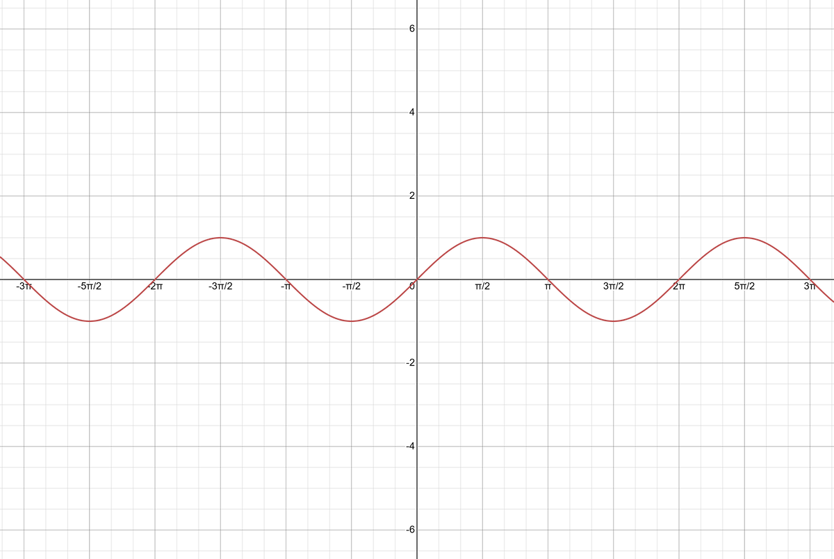 Цикличность сезонности спроса