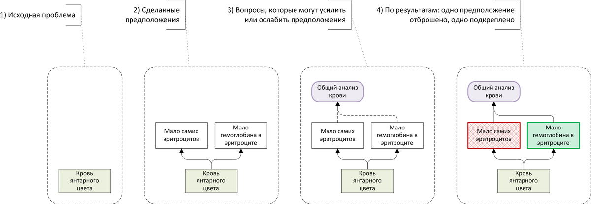 Один шаг диагности: сформировать предположения, провести наблюдения.