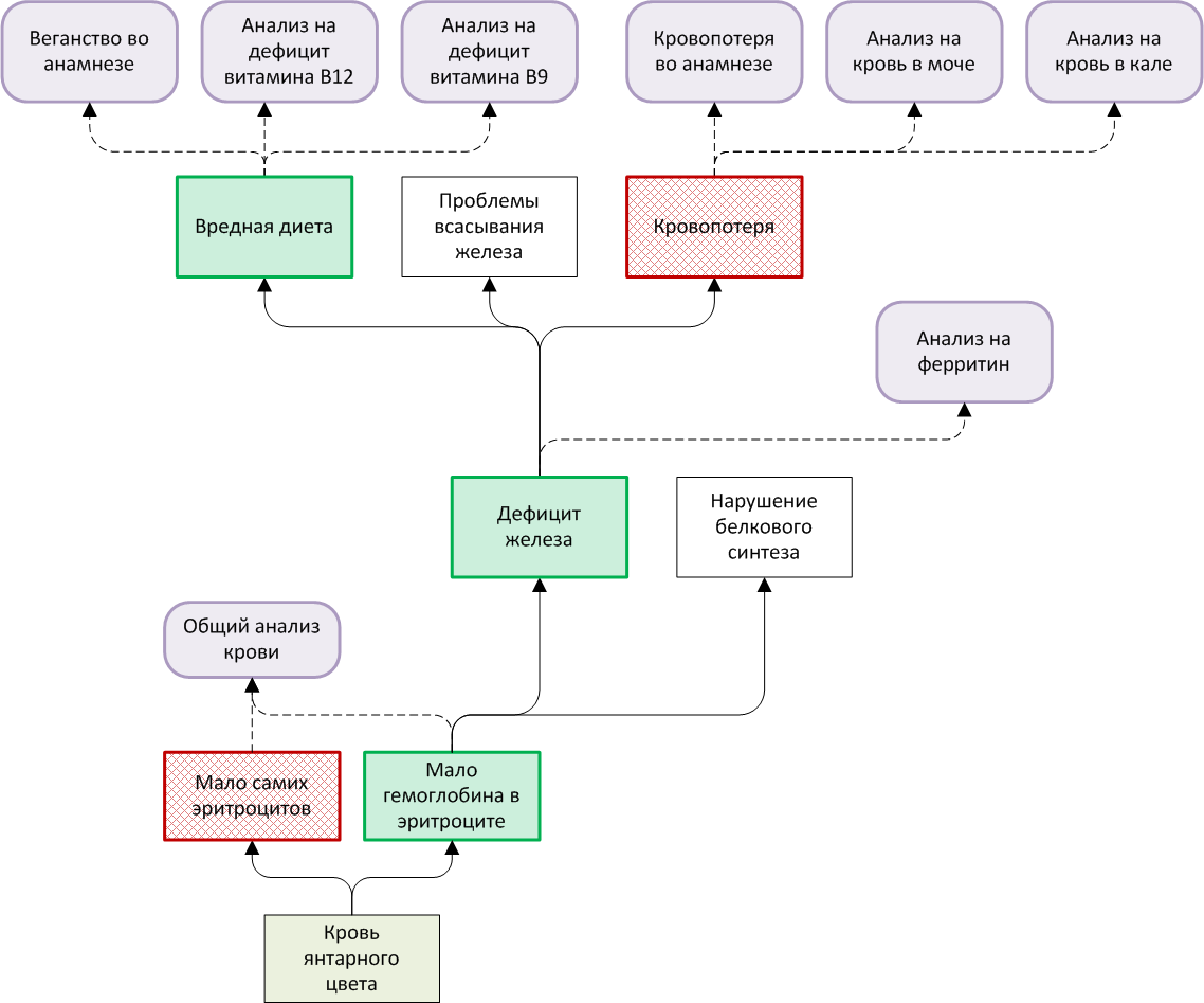 Диагностика - это построение графа предположений и вопросов