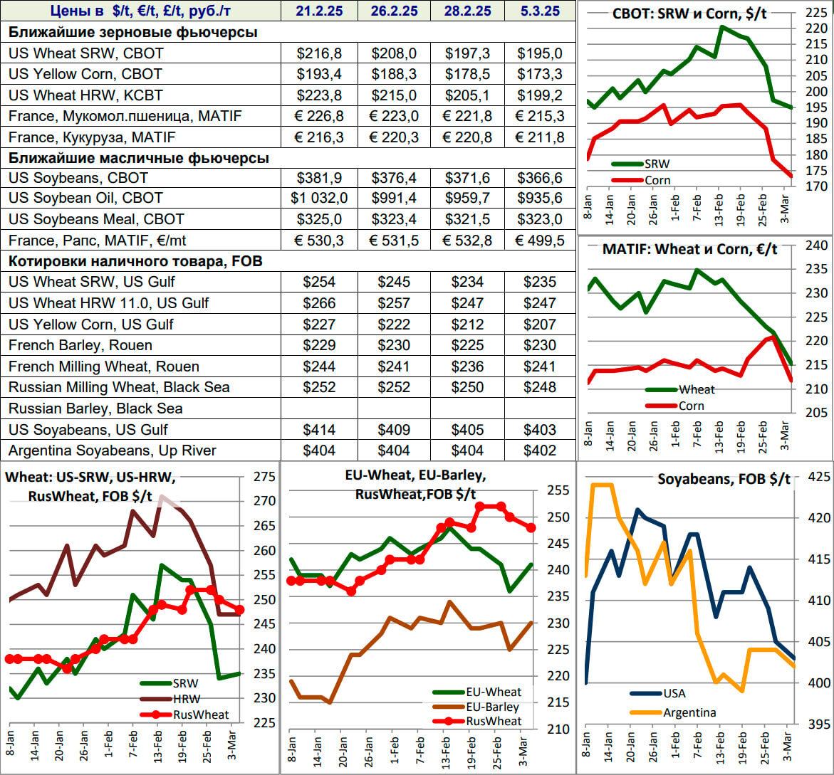 Ближайшие зерновые и масличные фьючерсы, котировки наличного товара FOB, 05.03.2025