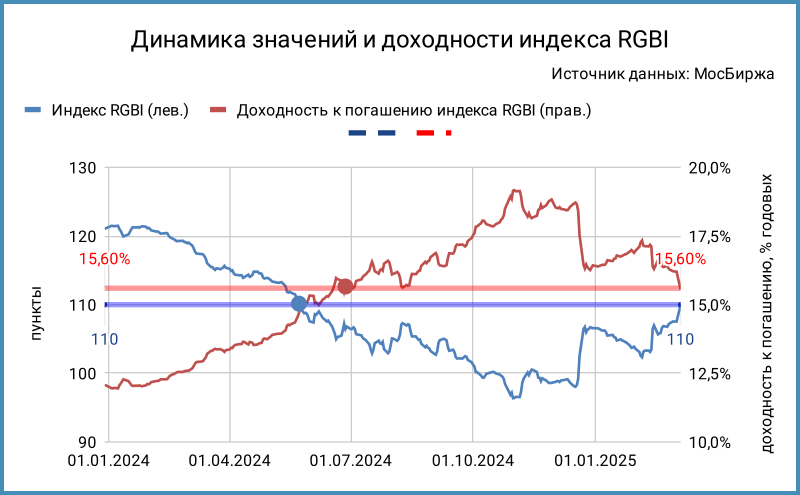 Динамика цены и доходности индекса RGBI.