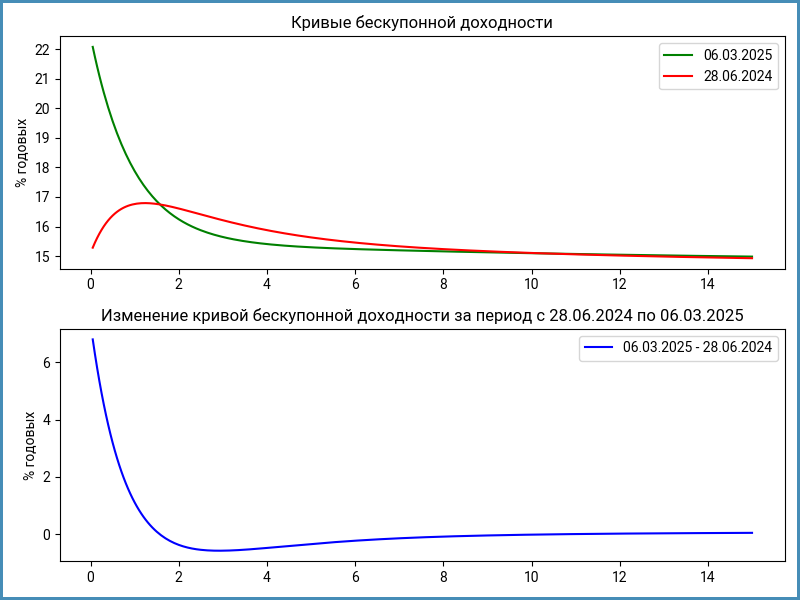 Изменение кривой ОФЗ относительно 28 июня 2024 года.