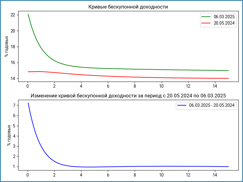 Изменение кривой ОФЗ относительно 20 мая 2024 года.