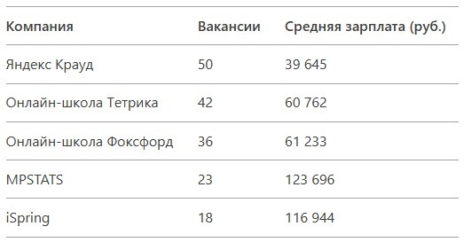 ТОП-5 компаний Санкт-Петербурга с удаленными вакансиями в 2025 году