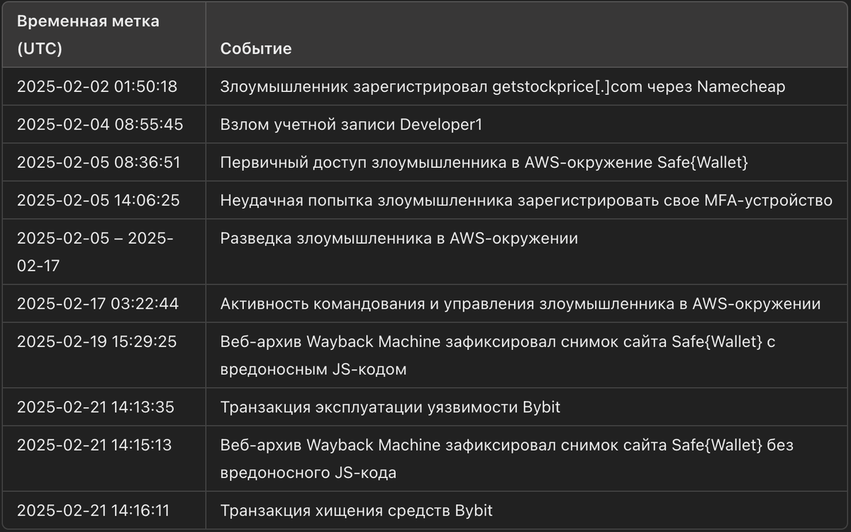 Хронология событий