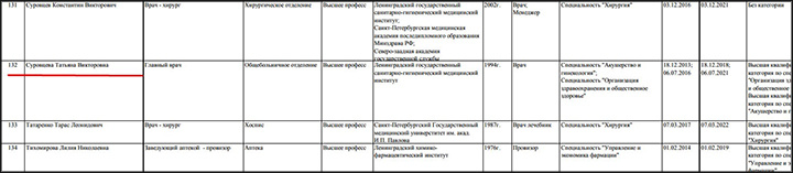 Мы обнаружили, например, что в больнице работает хирургом однофамилец Татьяны Суровцев — и с таким же отчеством//Скриншот: больница №20