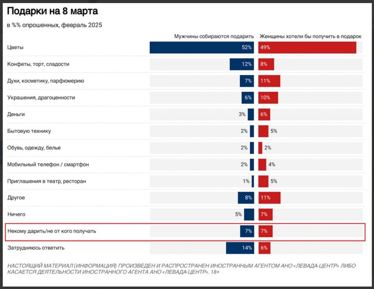 Источник фото: Левада-Центр (иноагент)