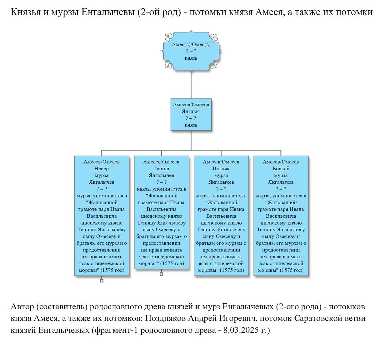    Родословное древо князей и мурз Енгалычевых (2-ого рода) – князь Амесь, его сын и внуки
