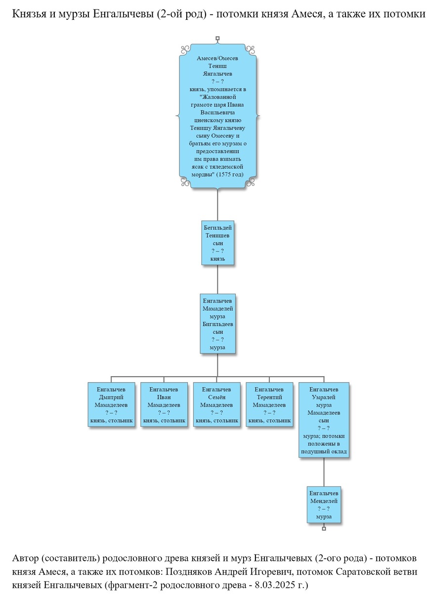 Родословное древо князей и мурз Енгалычевых (2-ого рода) – князь Тениш Янгалычев сын Амесев (Омесев), его сын и потомки