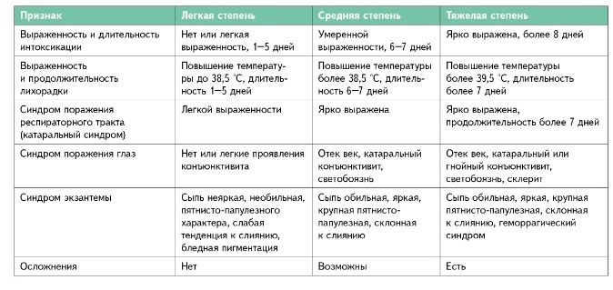 Критерии тяжести кори