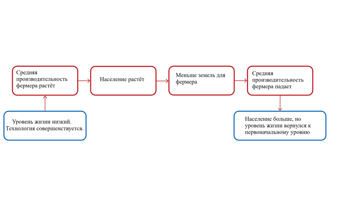 Рисунок 1.9 Аргумент Мальтуса: почему технологические усовершенствования в сельском хозяйстве не повышают уровень жизни.