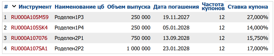 Облигации ЛК Роделен на Мосбирже. Данные от 09.03.2025. Источник: сайт Мосбиржи