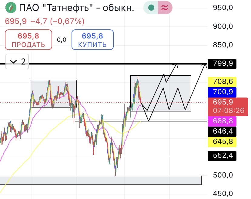 Мой личный прогноз! НЕ ИИР!