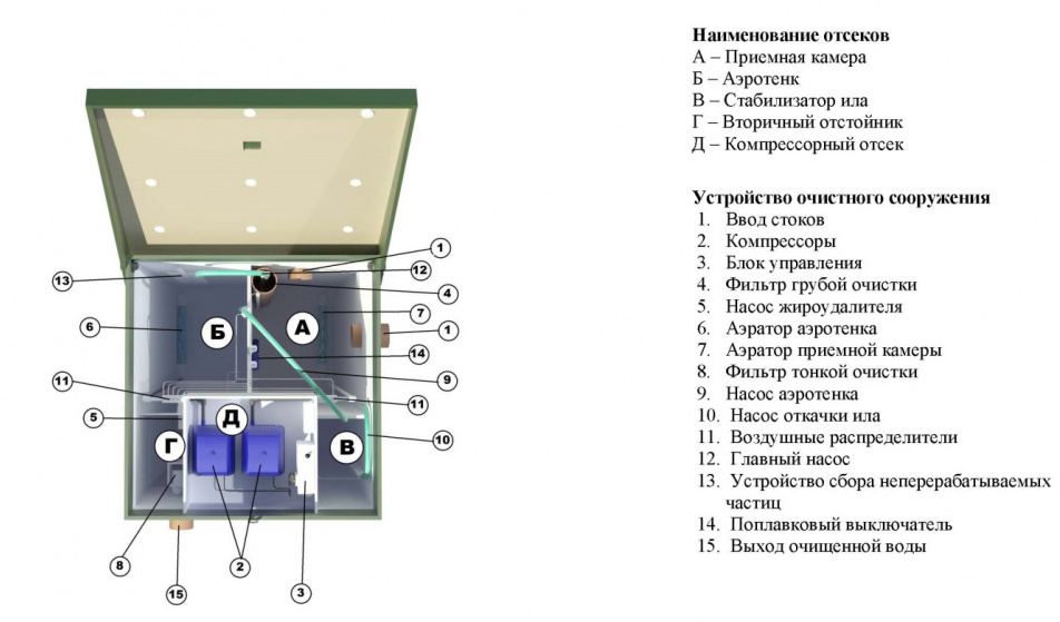 Устройство компрессорного септика на примере «Топас»