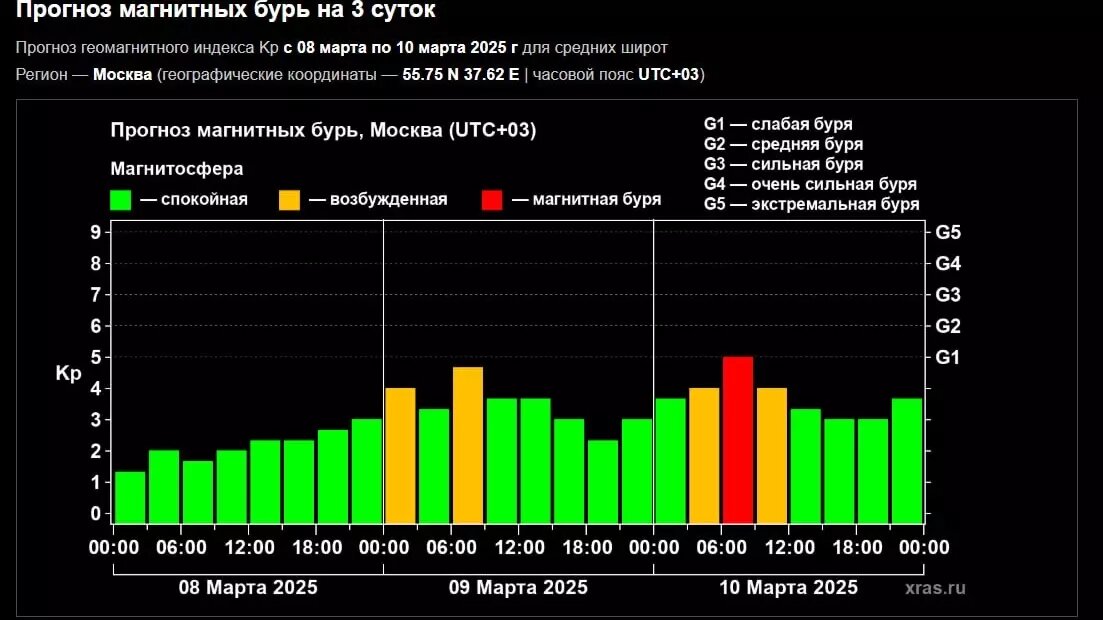     Источник: Лаборатория солнечной астрономии ИКИ и ИСЗФ