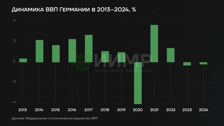 Динамика ВВП Германии 2013-2024 ггИсточник: worldmarketstudies.ru