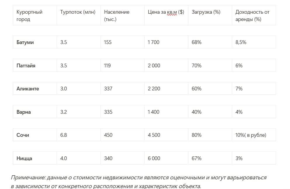 

Привет, дорогие! Сравнение лучше всего показывает, какая из опций инвестирования самая выгодная, поэтому в сегодняшней статье рассмотрим несколько прибрежных курортов со схожей статистикой посещаемости

Батуми, с населением около 155 000 человек, ежегодно привлекает около 3,5 миллионов международных туристов. Для потенциальных инвесторов важно понимать, какова стоимость квадратного метра недвижимости в Батуми по сравнению с другими прибрежными курортами мира с аналогичным туристическим потоком

Батуми в том числе является основным курортом для большинства грузин, трафик которых сложно отследить, так как многие приезжают на машинах, поэтому они в нашей статистике не учтены, хотя это тоже туристы, которые так же снимают жилье

Сравнение стоимости недвижимости и численности населения
Рассмотрим несколько прибрежных курортов с сопоставимым туристическим потоком и приведём данные о средней стоимости квадратного метра недвижимости и численности населения (см. таблицу, прикрепленную к статье)

Анализ и выводы
Стоимость недвижимости в Батуми остаётся одной из самых доступных при средней заполняемости 68% по году. Один из основных рисков — изобилие предложения по аренде — компенсируется ежегодным ростом турпотока и развитием инфраструктуры города (в 2025 году 58% городского бюджета  уйдет именно на инфраструктуру)  

Избыточное предложение так же влияет и на потенциальный рост цен, уровень доходности от аренды. Для решения этого вопроса важны: выбор объекта инвестирования и время покупки. 

Конечно, мощным фактором развития послужит реализация совместного проекта с ОАЭ, если все договоренности будут соблюдены

Если коротко: Батуми — это сочетание доступных цен, высокой заполняемости и сохраняющийся рост цен. Плюс это вечная собственность, которая будет продолжать расти в цене, а низкие налоги будут иметь минимальное влияние на рост капитализации