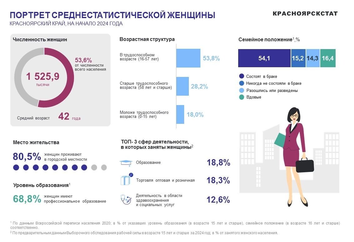     Источник: Красноярскстат