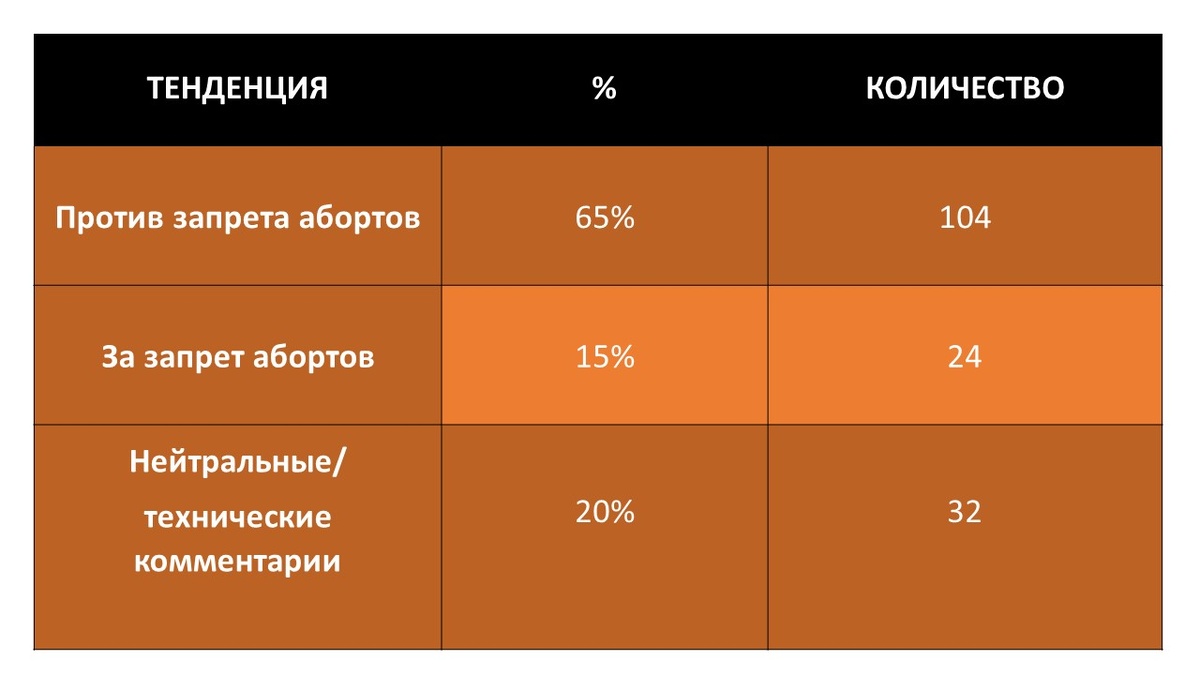Комментарии к статье "Юридическая оценка отказов в проведении абортов в Вологодской области: нарушение федерального законодательства", анализ тенденций. Таблица А.В. Панова