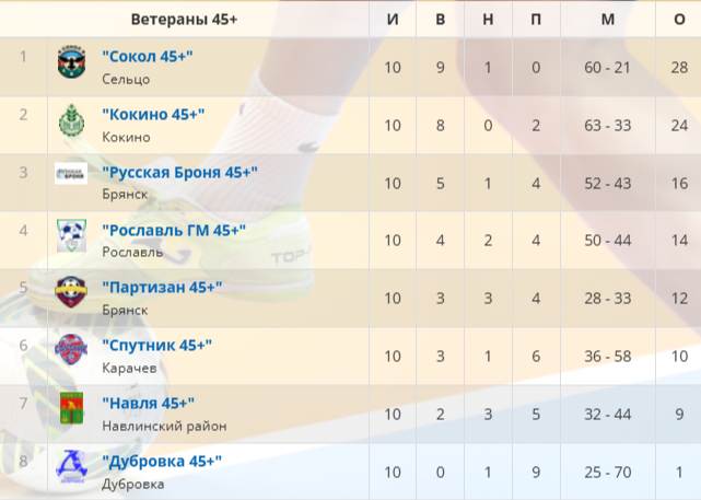 Турнирное положение по завершению пятого игрового дня.