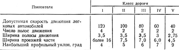 Классы дорог и их отличия