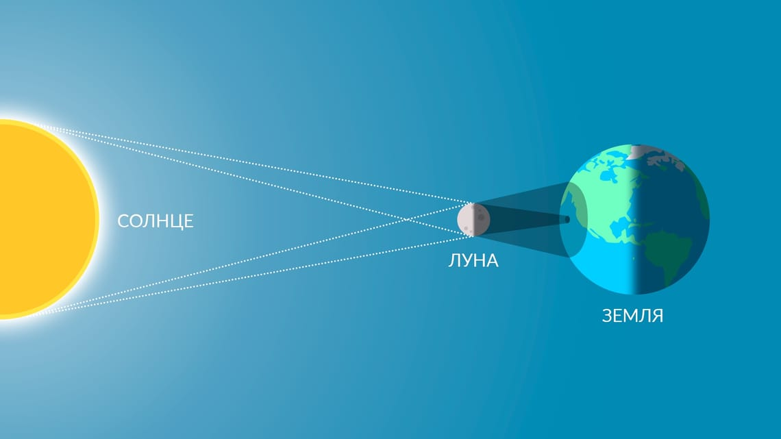 Тень Луны перемещается, когда Земля вращается вокруг Солнца, а Луна вращается вокруг Земли.