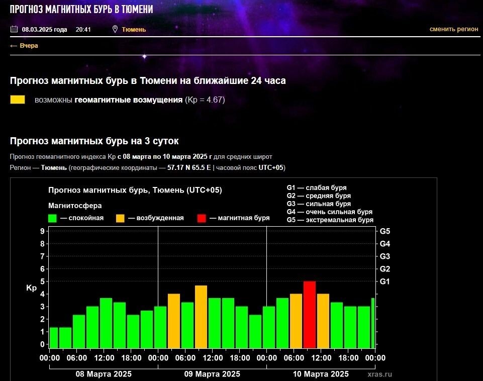    Источник: Лаборатория солнечной астономии