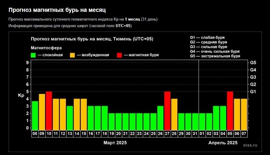     Источник: Лаборатория солнечной астономии