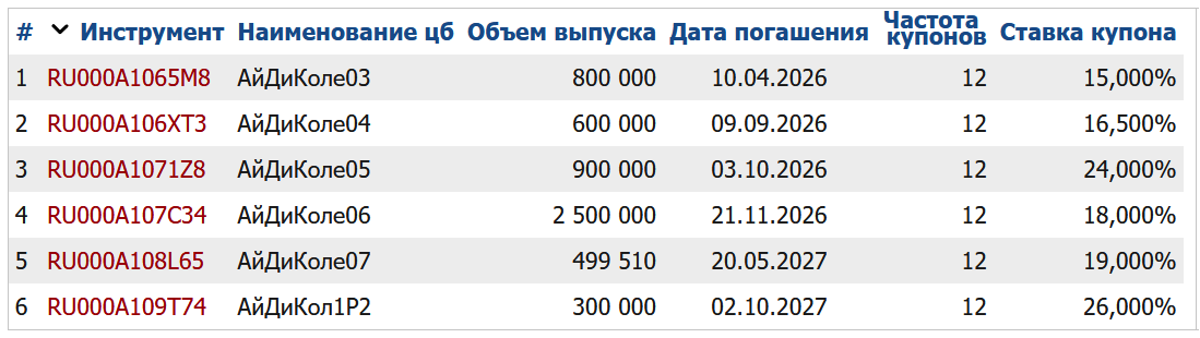 Облигации АйДи Коллект на Мосбирже. Данные от 10.03.2025. Источник: сайт Мосбиржи