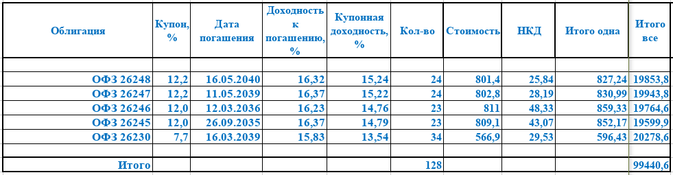 Портфель ОФЗ включается в гонку! Неплохо так включился!
