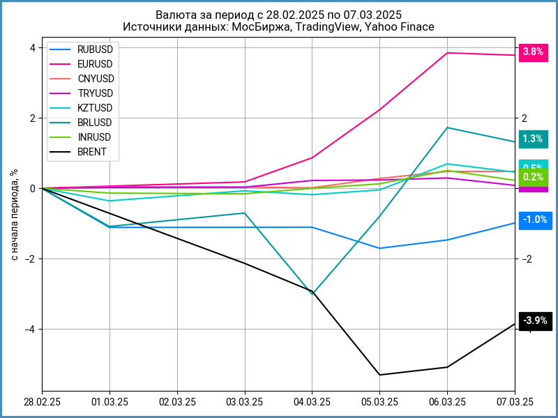 Недельная динамика валют.