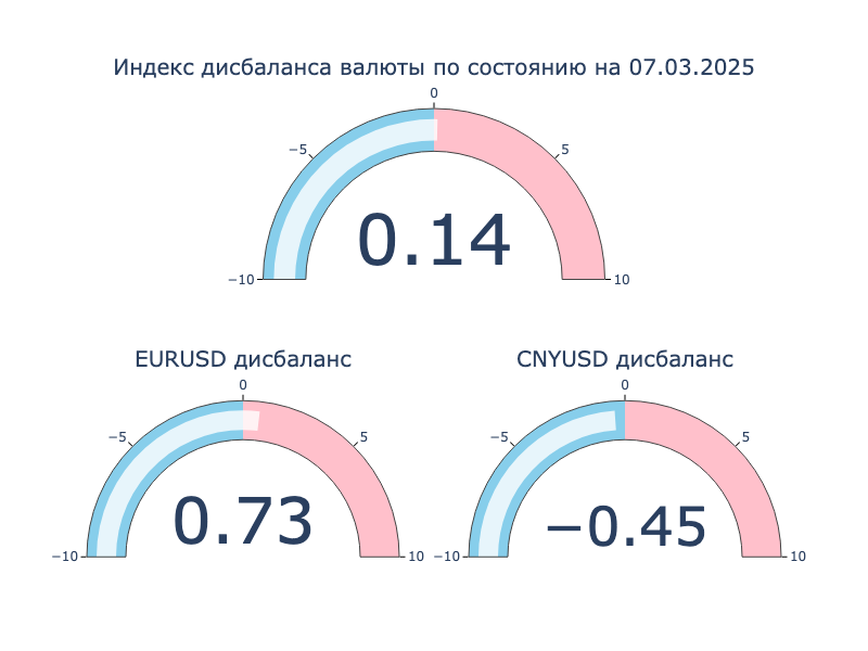Индекс дисбаланса. Положительное значение: локальный кросс-курс превышает оффшорный, валюта на МосБирже крепче к доллару США в сравнении с Forex. Отрицательное значение: локальный кросс-курс ниже оффшорного, валюта на МосБиржа слабее к доллару США в сравнении с Forex.