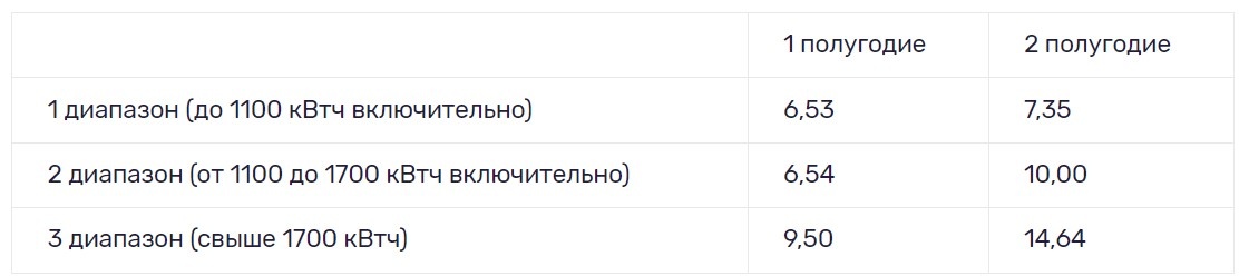 Квоты для жителей Краснодарского края и Адыгеи на 2025 год. Легко заметить, что рост во втором полугодии будет заметный.