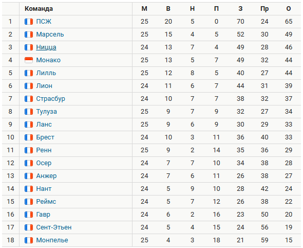 Турнирая таблица Лиги 1. Источник: Спортс