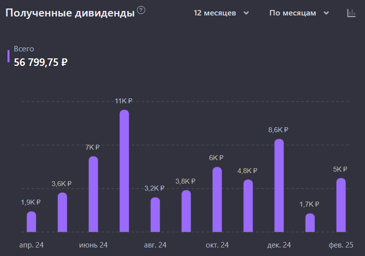 Полученные дивиденды за последние 12 месяцев