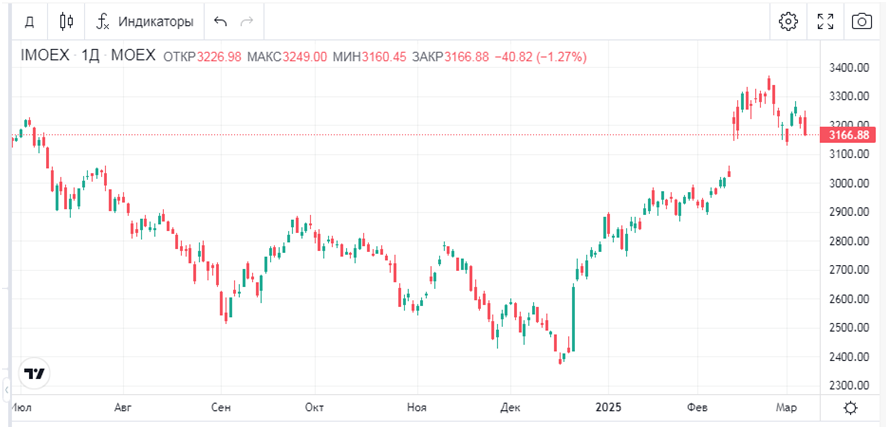 Новый состав индексов Московской биржи с 21 марта. Что изменится?