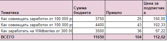 Для канала Екатерины было протестированы 3 подачи. Оставили из них 2 наиболее эффективные.